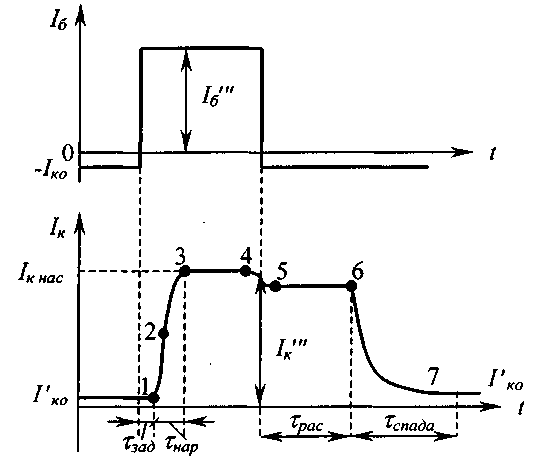 Максимальный импульсный ток. Биполярный транзистор работающий в импульсном режиме. Графики импульса транзистора. Осциллограмма биполярного транзистора. Включение транзистора в импульсном режиме.