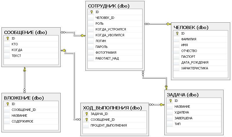 Схемы снежинка и звезда sql