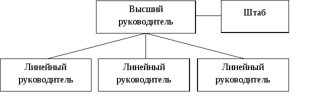 Выберите правильный пример линейного руководителя