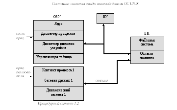 Взаимодействие пользователя с операционной системой происходит по схеме