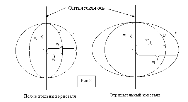 На рисунке изображены волновые поверхности о и е лучей в одноосном кристалле