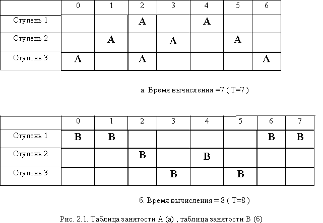 Таблица занято. Таблица занятости онвейра. Таблица занятости конвейера.