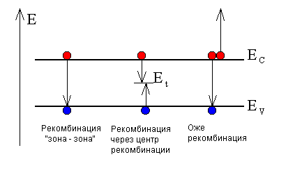 Каким образом отображается на энергетической диаграмме процесс рекомбинации