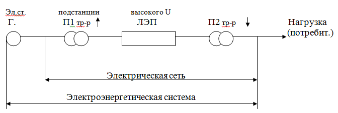 Понятие электрической энергосистемы . Объединенная система и ее ...