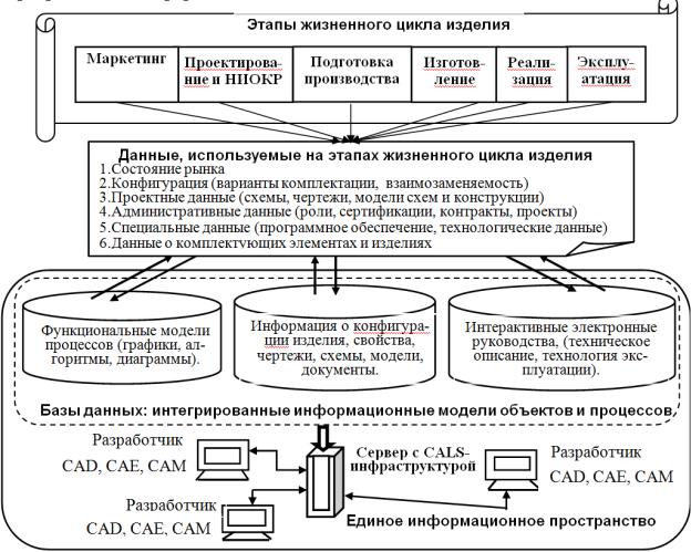 Модели документа