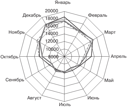 Радиальная диаграмма онлайн