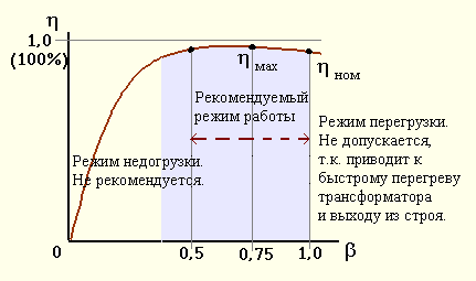 Диаграммы кпд. Зависимость КПД трансформатора от коэффициента нагрузки. Зависимость КПД трансформатора от нагрузки. КПД трансформатора график КПД. График зависимости КПД трансформатора.