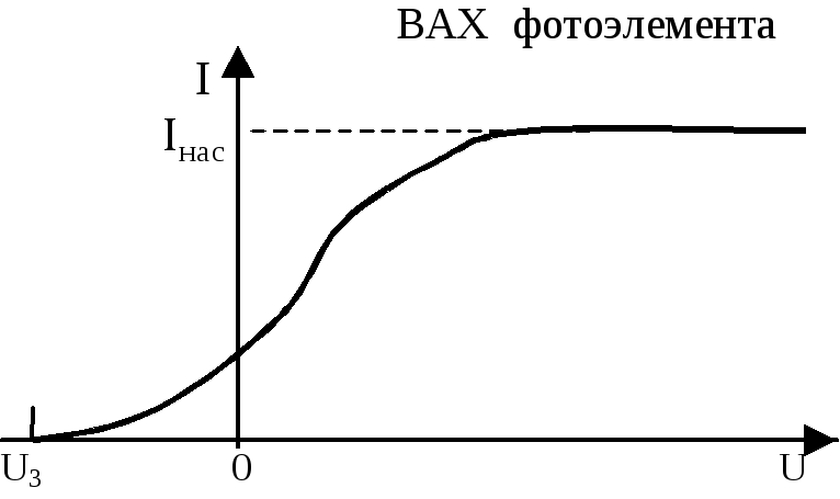 Вольт амперная характеристика внешнего фотоэффекта