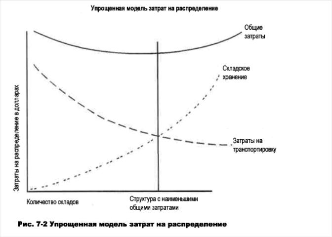 Расходы модели. Модель минимизации затрат. Модель затрат на качество. Модель себестоимости. Модель затрат на процесс.