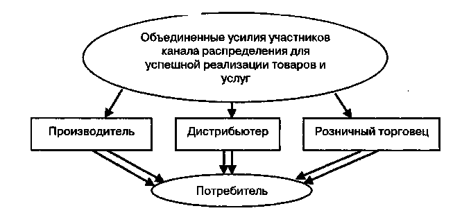 Объединить усилия. Объединенные усилия маркетинг, Розница, товар и мерчандайзинг.