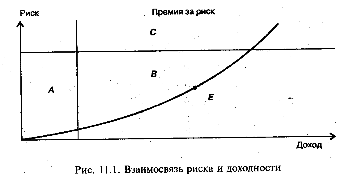 Соотношение риска и доходности. Рис. 1. взаимосвязь риска и доходности. Соотношение риск доходность. Соотношение риска и прибыли. Взаимосвязь между риском и доходностью.