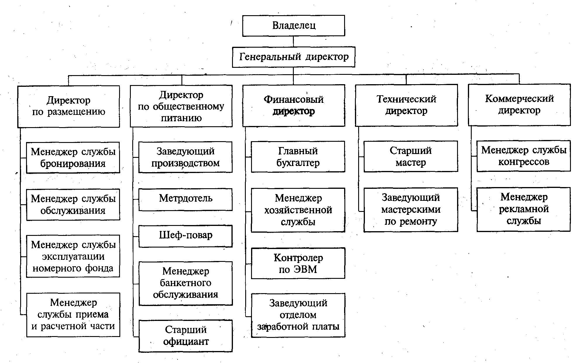 Схема организационной структуры управления гостиницы - 94 фото
