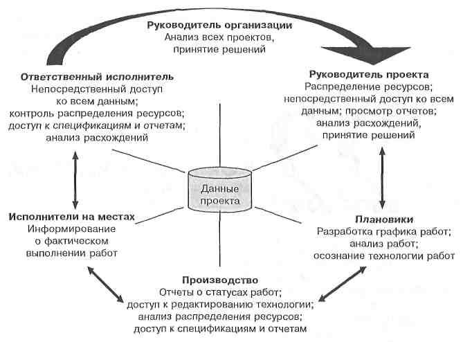 Управление коммуникациями проекта курсовая