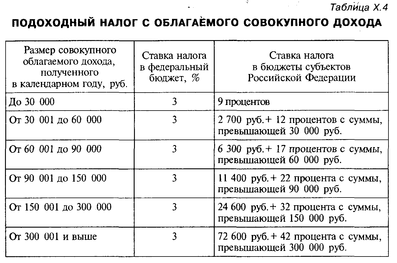 Какой процент подоходный. Подоходный налог в СССР В 1980 году с зарплаты. Подоходный налог в 1980 году ставки таблица. Налоги с заработной платы физических лиц. Ставка подоходного налога в 1995.