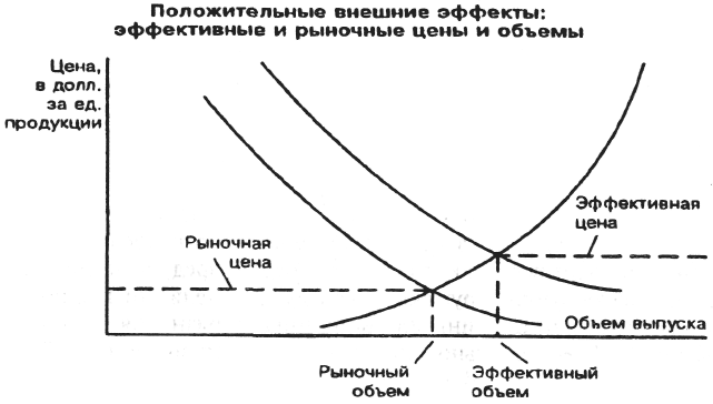 Внешние эффекты коуза. Положительные внешние эффекты. Внешние эффекты рынка. Эффективный объём выпуска. Модель положительных внешних эффектов.