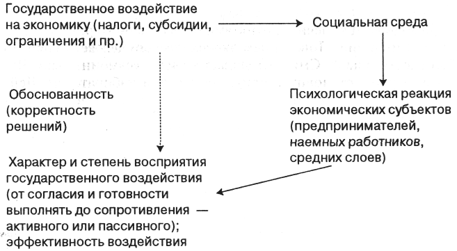 Государственное влияние. Восприятия болезни стадии. Государство как субъект экономики.