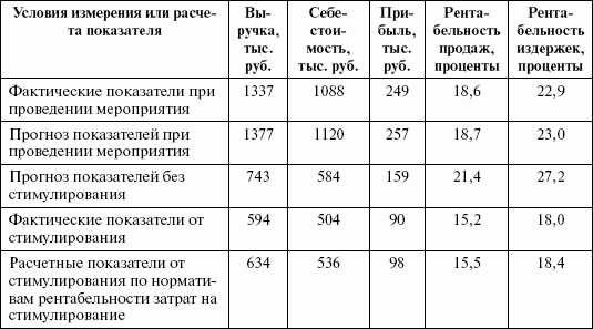 Расчет мероприятий. Затраты на стимулирование сбыта. Каково количество проданных товаров при проведении акции (шт.)?. Затраты на стимулирование сбыта периодичность. Прогноз эффективности акций пример.