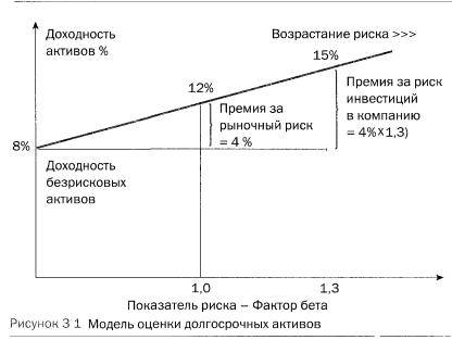 Модель оценки капитальных активов