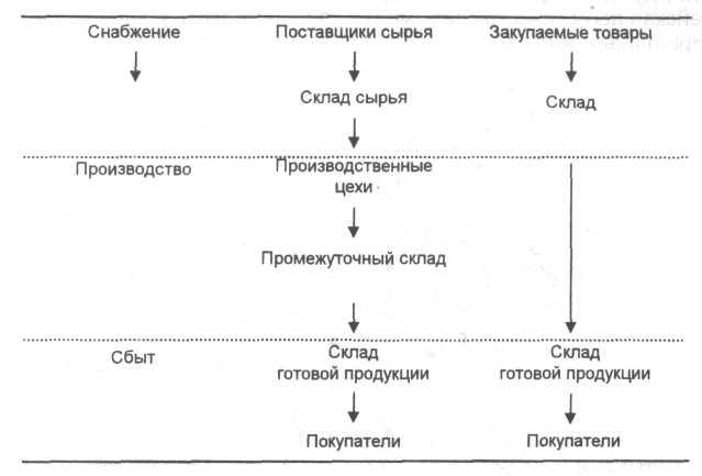 Операции процесса снабжения. Учет процесса снабжения. Задачи процесса снабжения в бух учете. Учет процесса снабжения в бухгалтерском учете. Формула процесса снабжения.