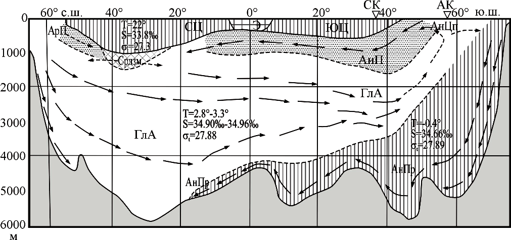 Придонные слои воды. Водные массы мирового океана. Водные массы Атлантического океана. Глубинные водные массы. Водные массы схема.