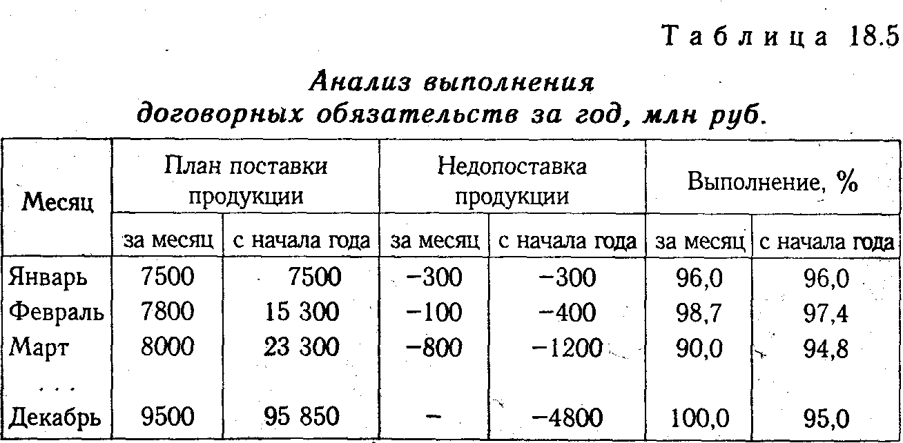 Анализ выполнения плана