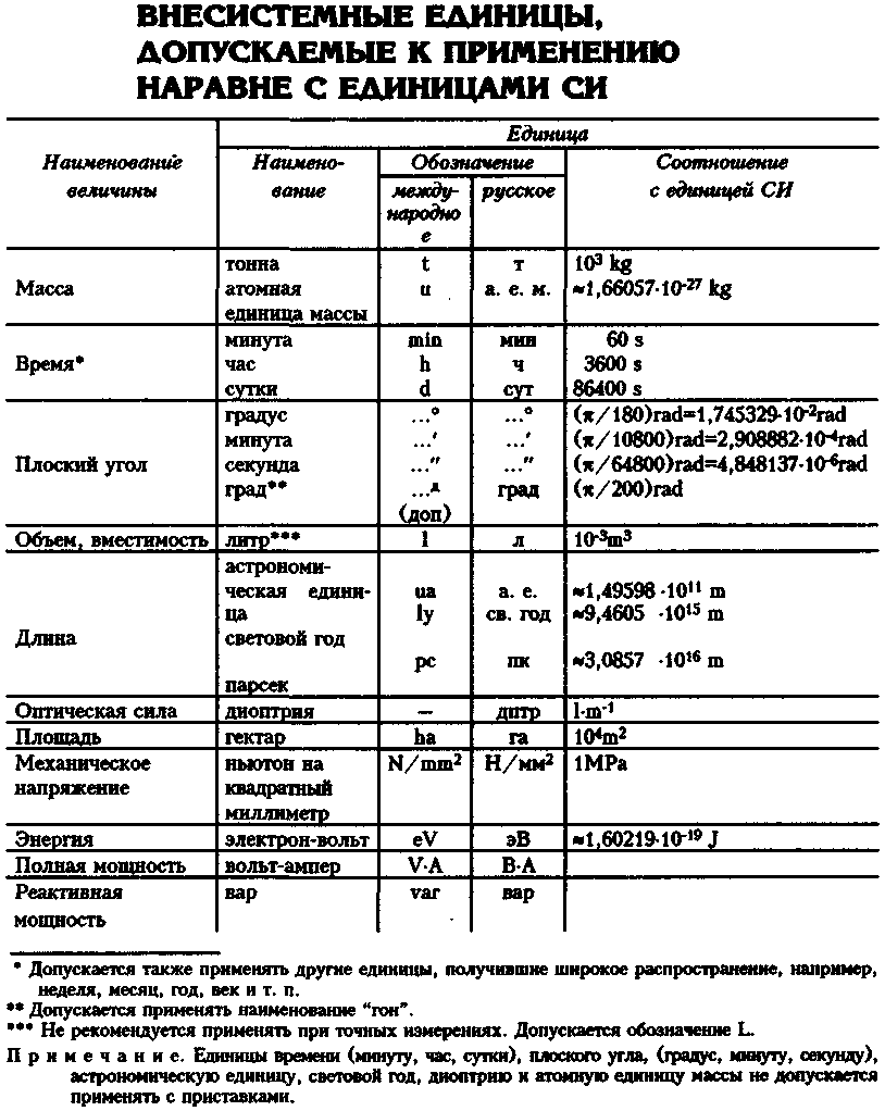 3 измерения физика. Единицы измерения физ величин система си. Таблица внесистемных единиц измерения. Таблица внесистемные единицы физических величин. Международная система единиц физических величин в метрологии.