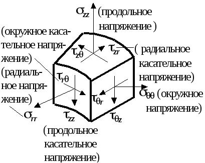 Формула продольного напряжения. Радиальные и тангенциальные напряжения. Радиальные и окружные напряжения. Окружные напряжения.