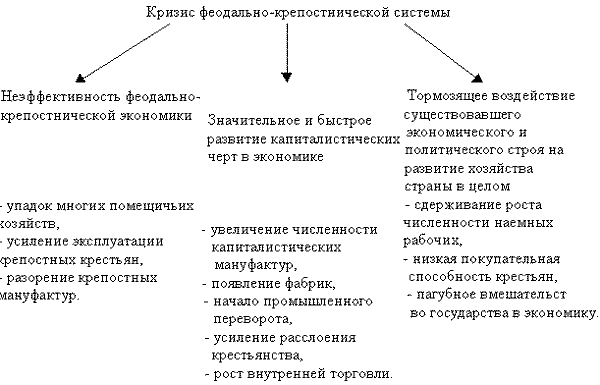 Экономические кризисы капитализма. Кризис феодально-крепостнической системы в России. Кризис феодально-крепостнической системы в России 19 века. Кризис феодально-крепостнической системы в первой половине 19 века. Кризис крепостнической системы в середине 19 века.