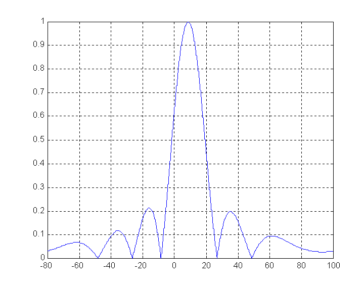 Частоты 96. Диаграмма направленности рупорной антенны. Диаграмма направленности h-секториального рупора. Диаграмма направленности рупорных антенн в маткаде. Диаграмма направленности пирамидального рупора.