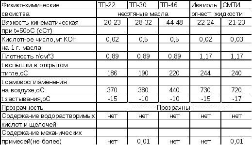 Масло тп 22с характеристики. Турбинное масло ТП-22с характеристики. Плотность масла ТП-22с. Динамическая вязкость турбинного масла ТП-30.