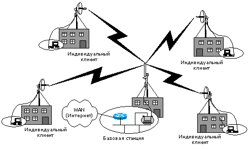 Net orders. Корпоративные беспроводные сети.