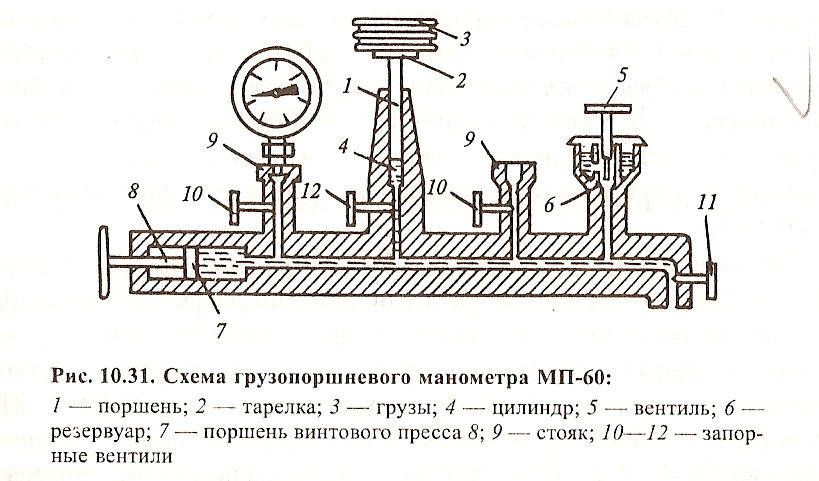 Поршневой манометр схема