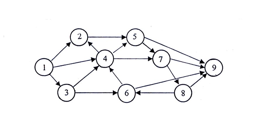 Укажите лишний элемент. Сетевые графы. Задачи сетевого графа.