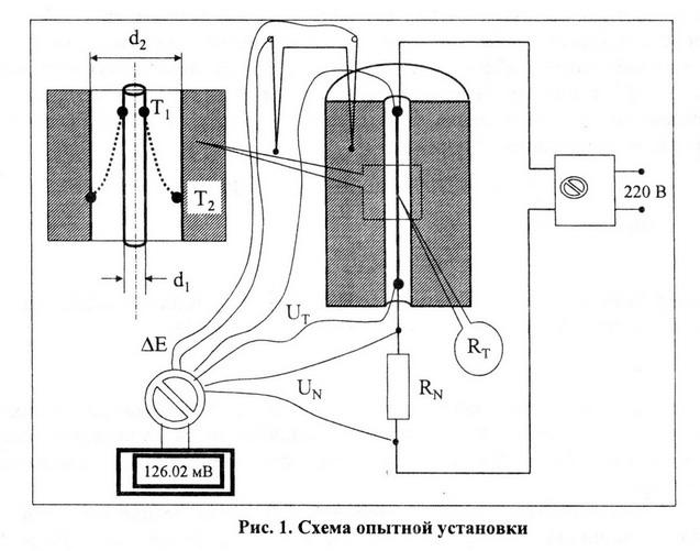 Метод нагретой нити