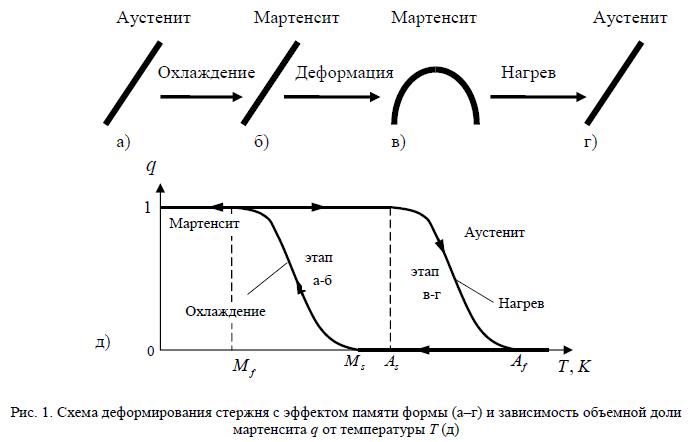 1 Эффект памяти формы и его механизм