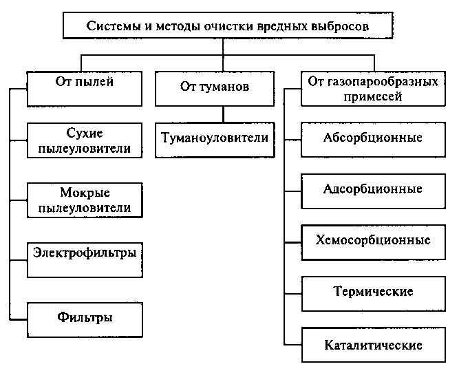 Методы и средства очистки. Основные способы очистки атмосферы от пыли. Системы и методы очистки вредных выбросов. Классификация методов очистки пылегазовых выбросов. Методы и средства очистки воздуха от вредных веществ.