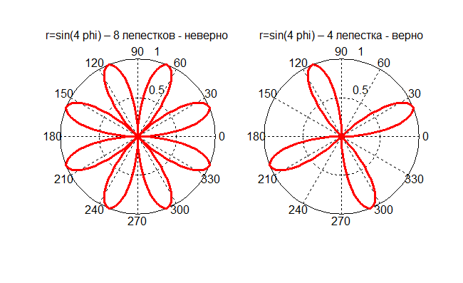 Построить график функции в полярных координатах