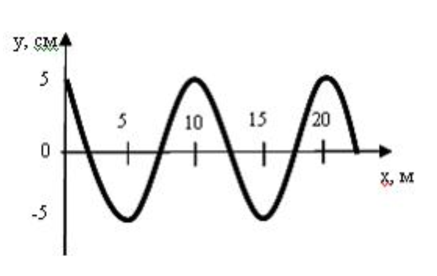 На рисунке представлен профиль поперечной упругой бегущей волны