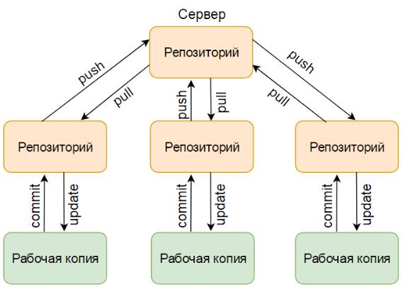 Репозиторий это