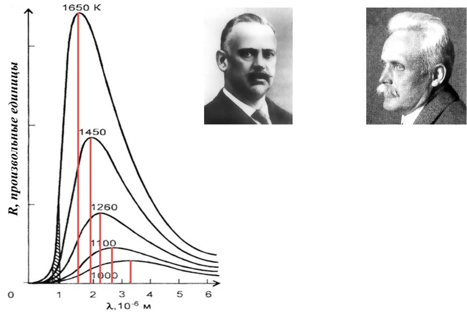 Экспериментальные зависимости. Зависимость излучательной способности от длины волны. Экспериментальная зависимость. Вин излучательная способность. Зависимость излучательной способности металлов от длины волны λ..