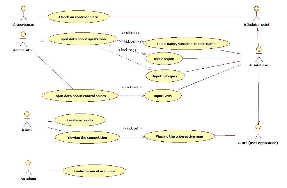 Диаграмма прецедентов include extend