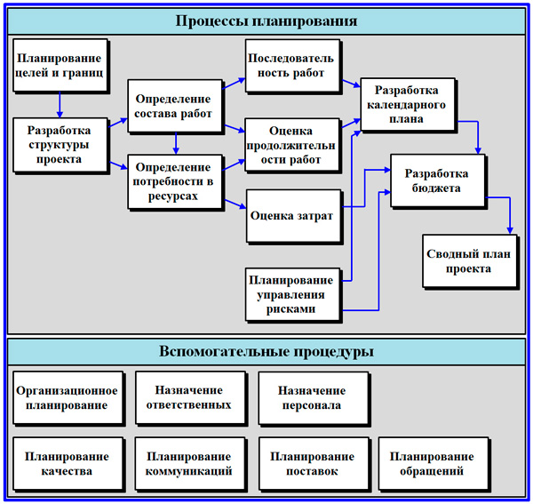 Управление и организация бизнес план