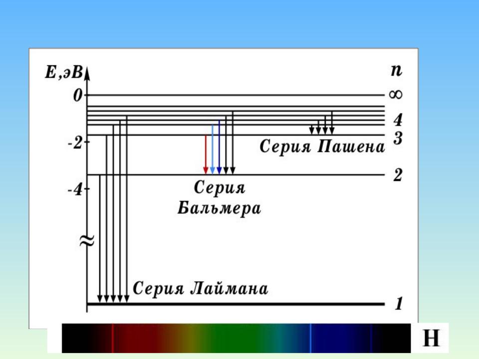 Определите по рисунку энергию фотона соответствующего границе серии бальмера