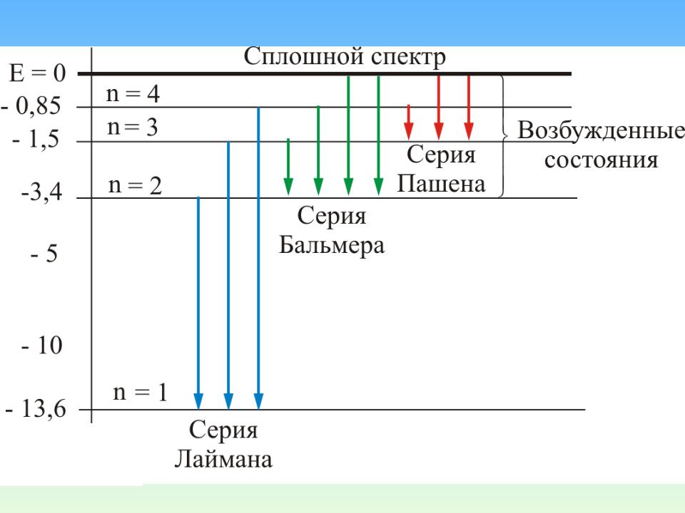 В каком атоме 7 энергетических уровней. Схема энергетических уровней атома водорода и спектр излучения.