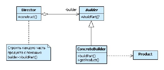 5.4.4. Паттерн Строитель (Builder) - уровень объекта.