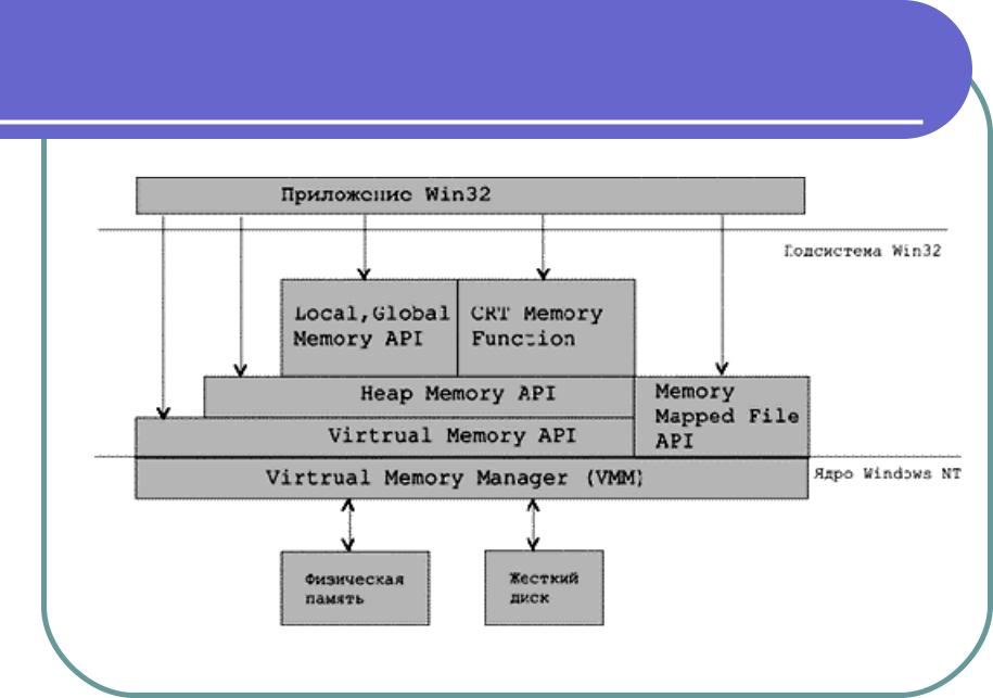 Файлы операционная память