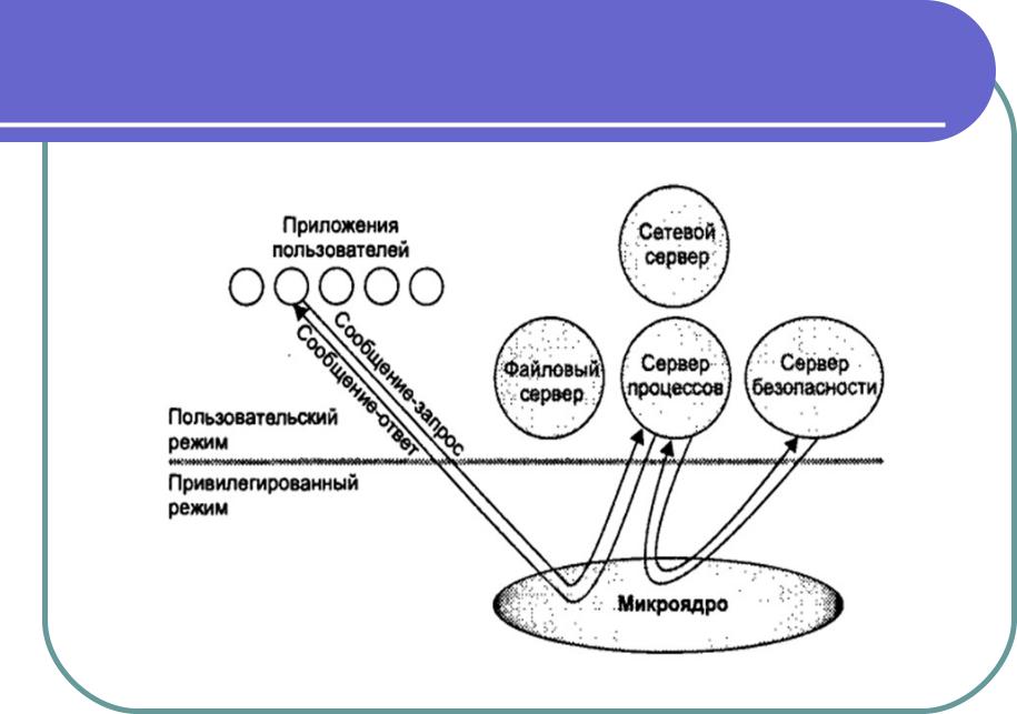 Ядро в привилегированном режиме архитектура схема