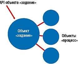 Объект задания. Схема объектов для процесса - объекты, атрибуты.