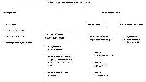 Содержание норм труда