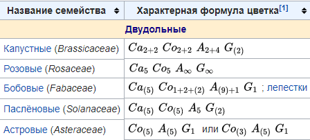 10 формула цветка. Формула цветка на латыни. Формулы цветков на латыни. Формулы всех семейств растений. Формулы цветков таблица.